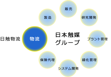 日本触媒グループ　製造・販売・研究開発・プラント管理・緑化管理・システム開発・保険代理／物流：日触物流