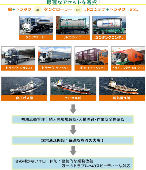 最適なアセットを選択！船＋トラック or タンクローリー or JRコンテナ＋トラック　etc.
タンクローリーJRコンテナ・ISOタンクコンテナ・トラック（平ボディ）・トラック（ウィング）・JR（5トンコンテナ）・ドライコンテナ（40F・20F）・高圧ガス船・ケミカル船・電気推進船
→初期流動管理：納入先環境確認・入講教育・作業安全性確認
→定常運送開始：最適な物流の実現！
→きめ細かなフォロー体制：継続的な業務改善　万一のトラブルへのスピーディーな対応