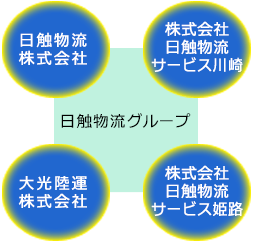 日触物流グループ：日触物流株式会社・大光陸運株式会社・大光サービス株式会社