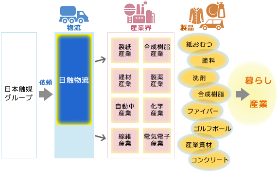 日本触媒グループ→（依頼）→物流：日触物流→産業界：製紙産業・合成樹脂産業・建材産業・製薬産業・自動車産業・化学産業・繊維産業・電気電子産業　製品：紙おむつ・塗料・洗剤・合成樹脂・ファイバー・ゴルフボール・産業資材・コンクリート→暮らし・産業