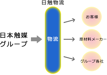 日本触媒グループ→物流：日触物流→お客様・原材料メーカー・グループ各社