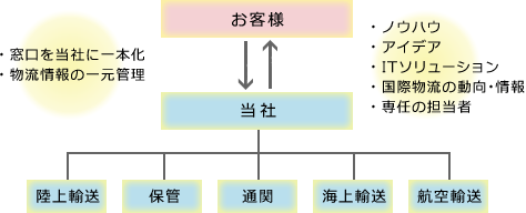 陸上輸送・保管・通関・海上輸送・航空輸送の窓口を当社に一本化。物流情報の一元管理
ノウハウ、アイデア、ITソリューション、国際物流の動向・情報、専任の担当者