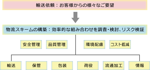 輸送依頼：お客様からの様々なご要望
物流スキームの構築：効率的な組み合わせを調査・検討、リスク検証
安全管理・品質管理・環境配慮・コスト低減
輸送・保管・放送・荷役・流通加工・情報