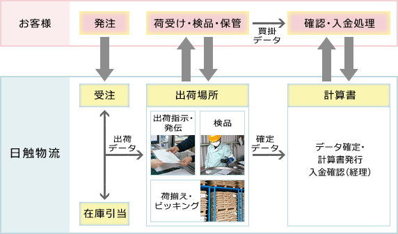 お客様：[発注]　[荷受け・検品・保管]→（買掛データ）→[確認・入金処理]
日触物流：[受注]→[在庫引当]→（出荷データ）→[出荷場所]出荷指示・発伝、検品、荷揃え・ピッキング→（確定データ）→[計算書]データ確定・計算書発行・入金確認（経理）