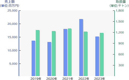 グラフ：売上額・取扱量の推移
