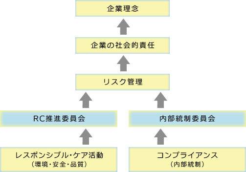 レスポンシブル・ケア活動（環境・安全・品質）→RC推進委員会/コンプライアンス（内部統制）→内部統制委員会
→リスク管理→企業の社会的責任→企業理念