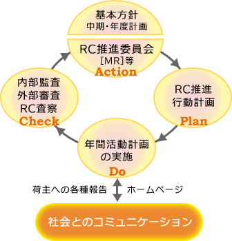 Check：内部監査・外部監査・RC査察→Action：基本方針　中期・年度計画/RC推進委員会[MR]等→Plan：RC推進行動計画→Do：年間活動計画の実施
⇔社会と温コミュニケーション（荷主への各種報告・ホームページ）