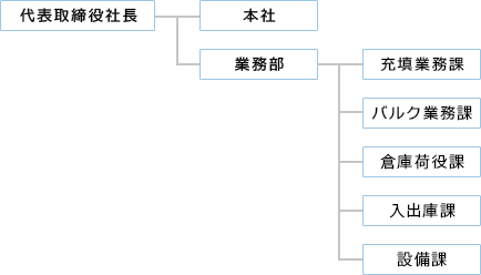 株式会社日触物流サービス姫路組織図