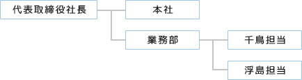 株式会社日触物流サービス川崎組織図