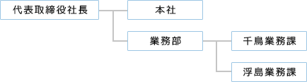 株式会社日触物流サービス川崎組織図