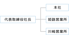 大光陸運株式会社組織図